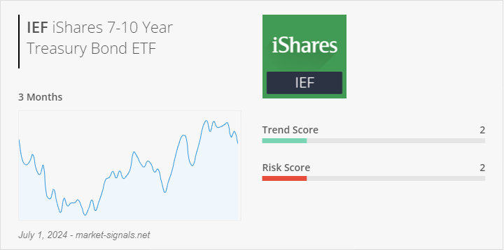 ETF IEF - Trend score - July 1, 2024