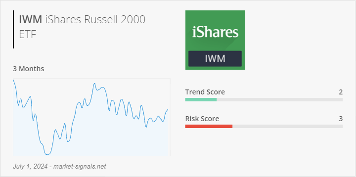 ETF IWM - Trend score - July 1, 2024