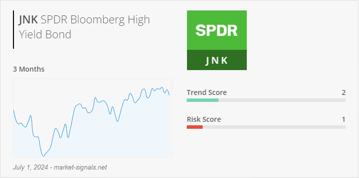 ETF JNK - Trend score - July 1, 2024