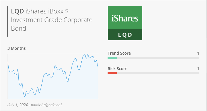 ETF LQD - Trend score - July 1, 2024