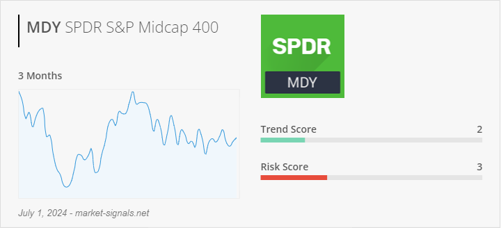 ETF MDY - Trend score - July 1, 2024