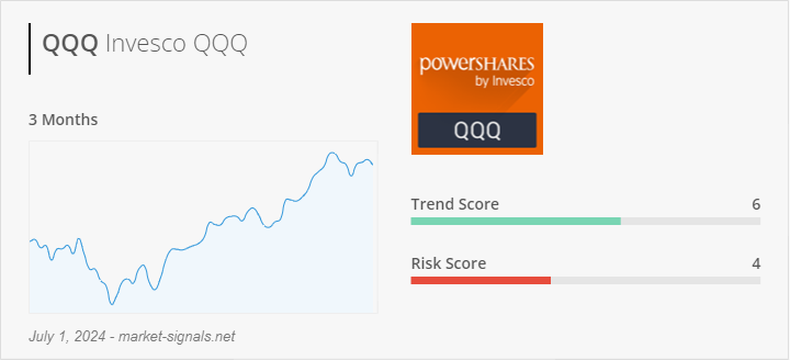 ETF QQQ - Trend score - July 1, 2024