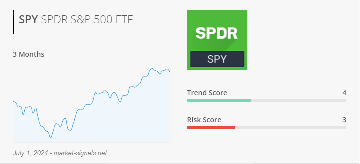 ETF SPY - Trend score - July 1, 2024