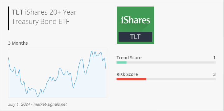 ETF TLT - Trend score - July 1, 2024