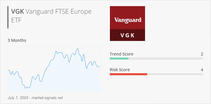 ETF VGK - Trend score - July 1, 2024