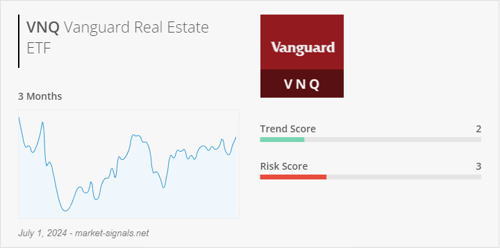 ETF VNQ - Trend score - July 1, 2024