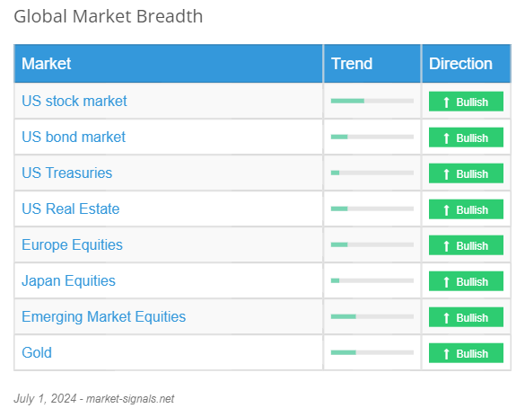 Global Market Breadth - July 1, 2024