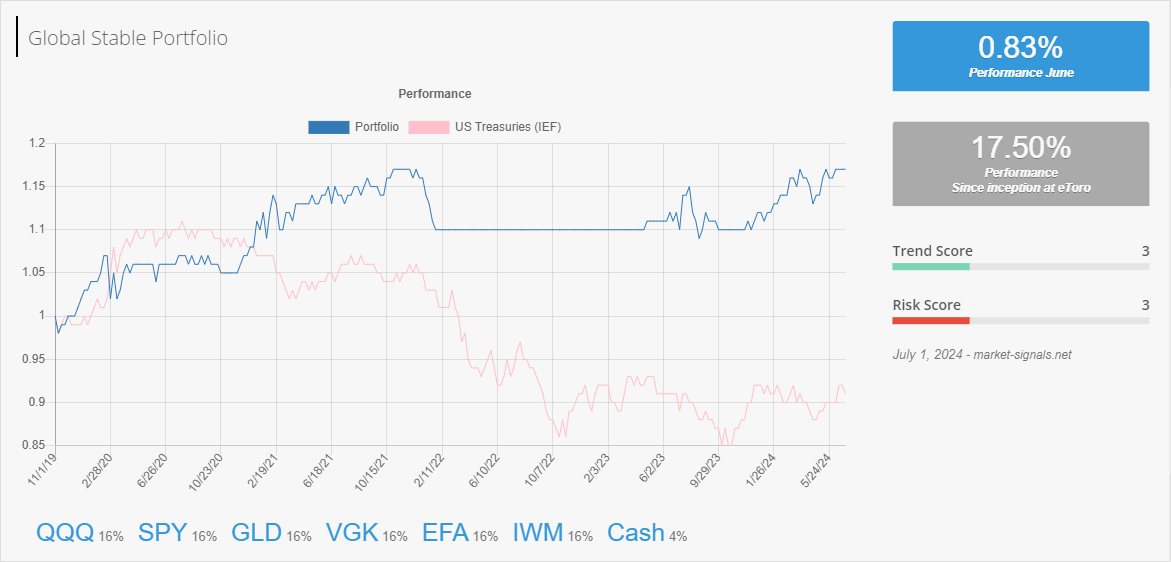 Global Stable - Trend score - July 1, 2024