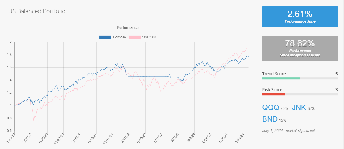 US Balanced - Trend score - July 1, 2024