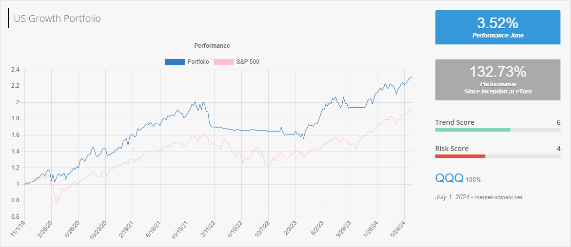 US Growth - Trend score - July 1, 2024