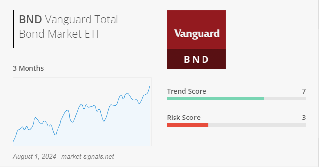 ETF BND - Trend score - August 1, 2024