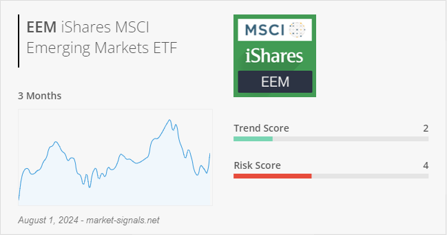 ETF EEM - Trend score - August 1, 2024