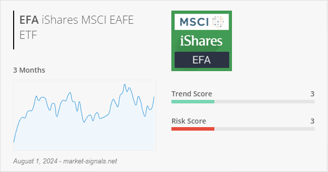 ETF EFA - Trend score - August 1, 2024