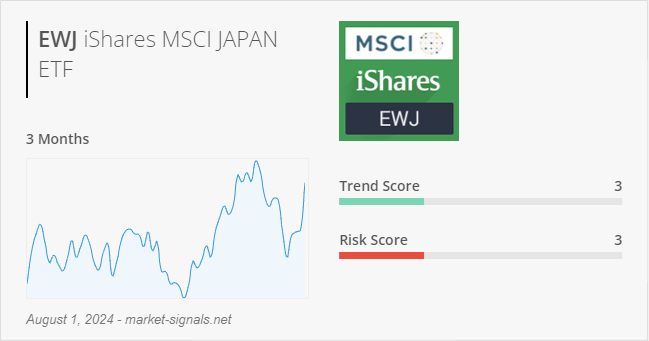 ETF EWJ - Trend score - August 1, 2024