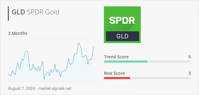 ETF GLD - Trend score - August 1, 2024