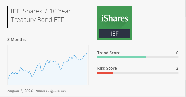 ETF IEF - Trend score - August 1, 2024