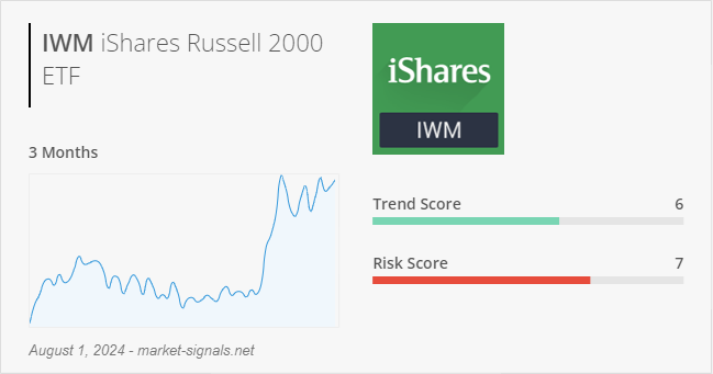 ETF IWM - Trend score - August 1, 2024