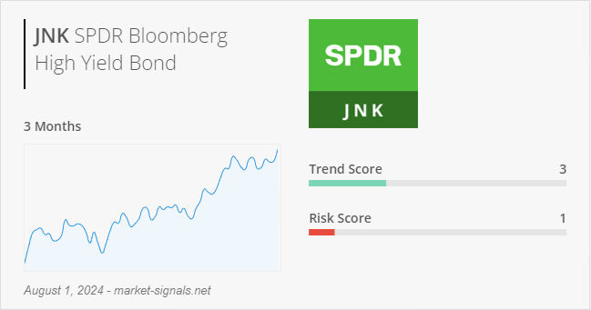 ETF JNK - Trend score - August 1, 2024