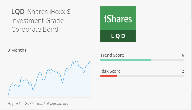 ETF LQD - Trend score - August 1, 2024