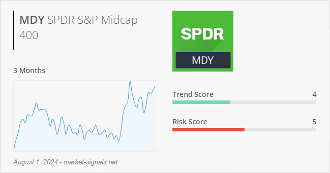 ETF MDY - Trend score - August 1, 2024