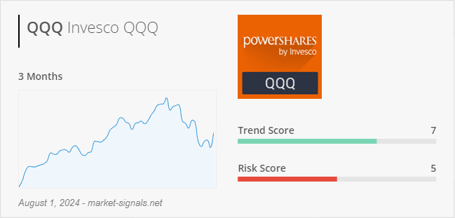 ETF QQQ - Trend score - August 1, 2024