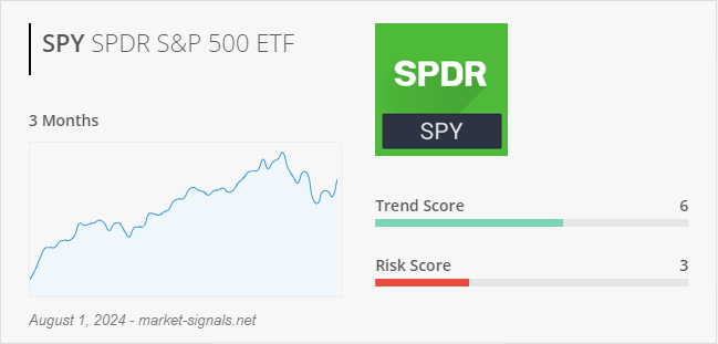 ETF SPY - Trend score - August 1, 2024