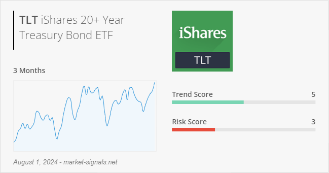 ETF TLT - Trend score - August 1, 2024