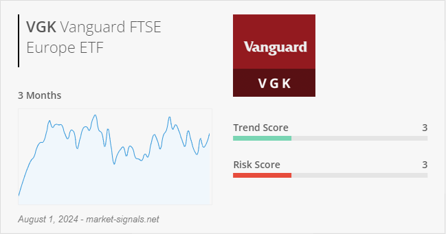 ETF VGK - Trend score - August 1, 2024