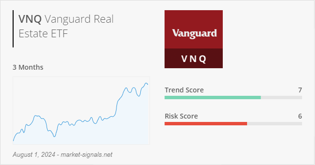 ETF VNQ - Trend score - August 1, 2024