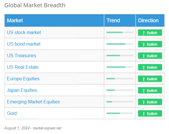 Global Market Breadth - August 1, 2024