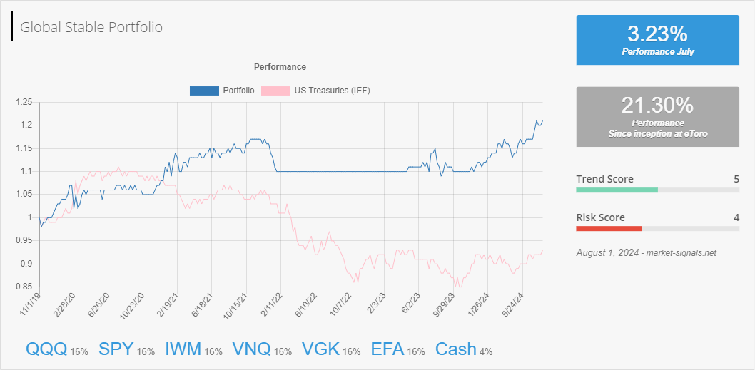 Global Stable - Trend score - August 1, 2024