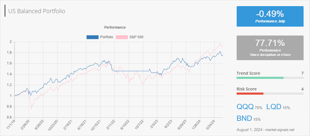 US Balanced - Trend score - August 1, 2024