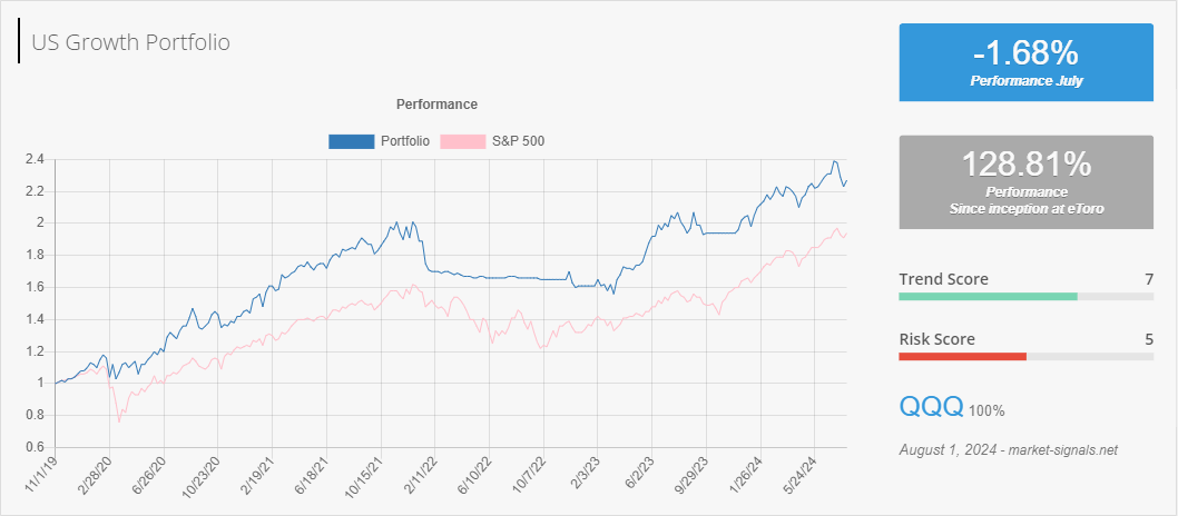 US Growth - Trend score - August 1, 2024