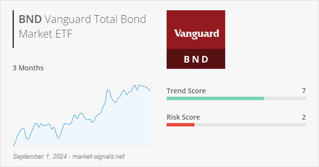 ETF BND - Trend score - September 1, 2024