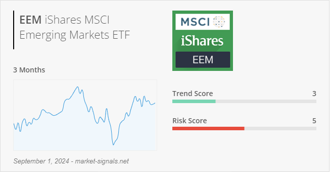 ETF EEM - Trend score - September 1, 2024