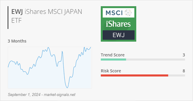 ETF EWJ - Trend score - September 1, 2024