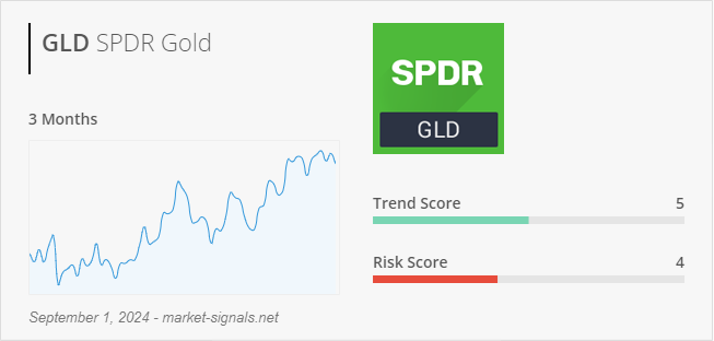 ETF GLD - Trend score - September 1, 2024