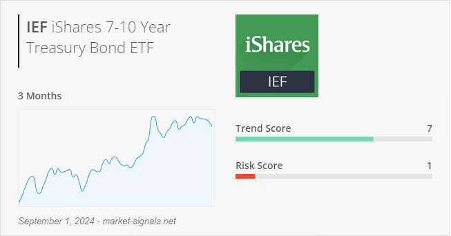 ETF IEF - Trend score - September 1, 2024