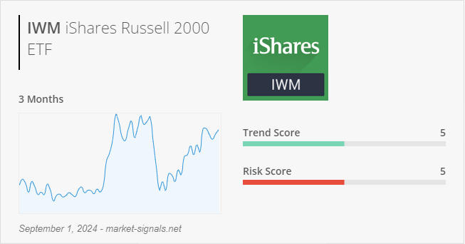 ETF IWM - Trend score - September 1, 2024