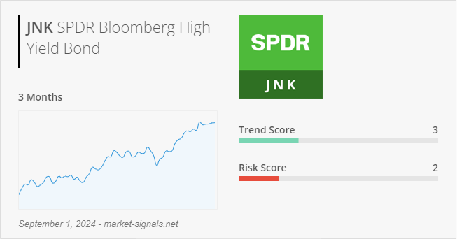 ETF JNK - Trend score - September 1, 2024