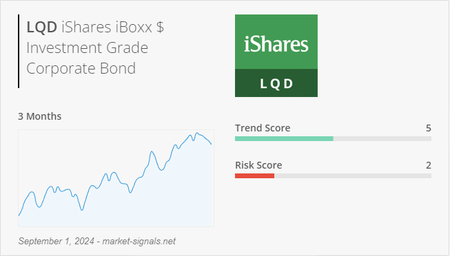 ETF LQD - Trend score - September 1, 2024