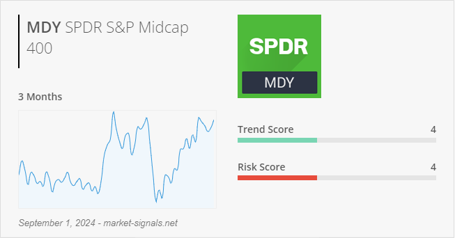 ETF MDY - Trend score - September 1, 2024