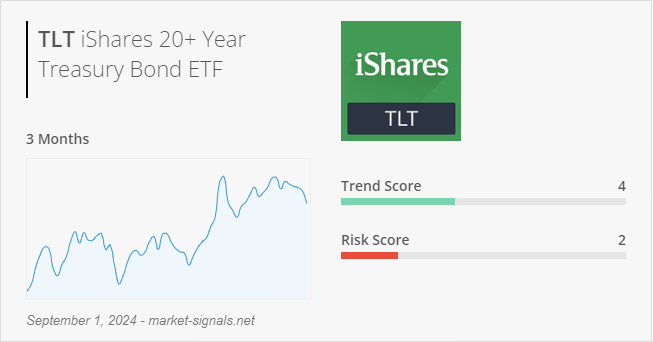 ETF TLT - Trend score - September 1, 2024