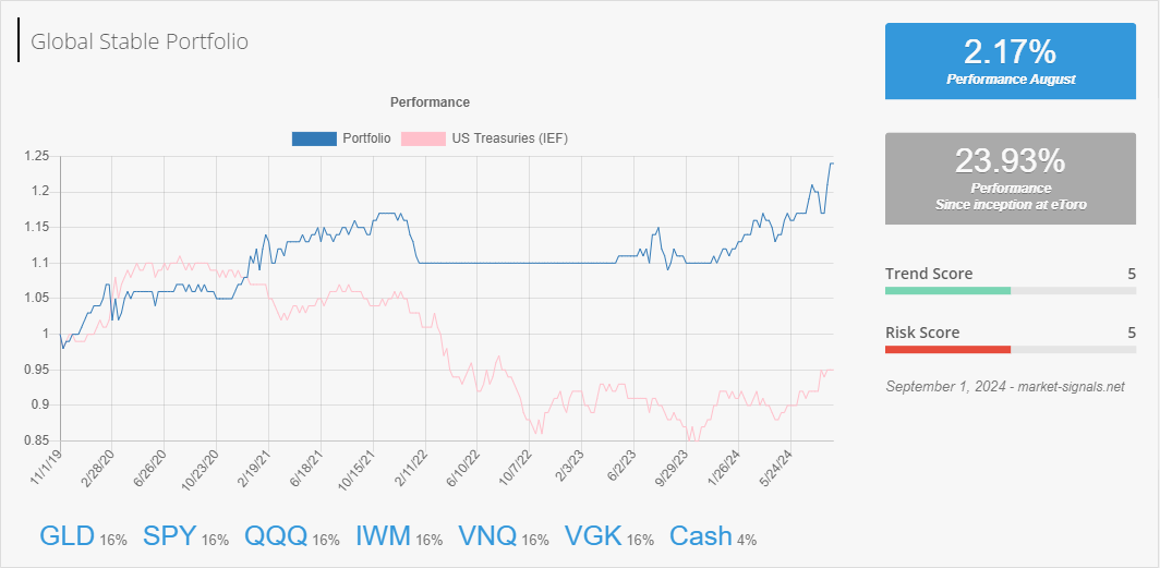 Global Stable - Trend score - September 1, 2024