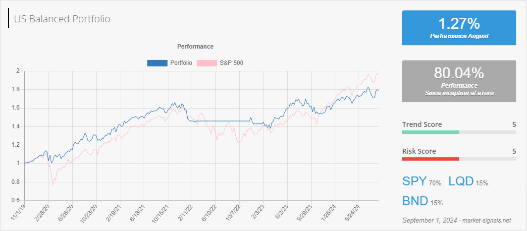 US Balanced - Trend score - September 1, 2024