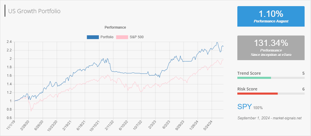 US Growth - Trend score - September 1, 2024