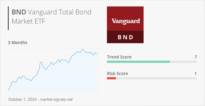 ETF BND - Trend score - October 1, 2024