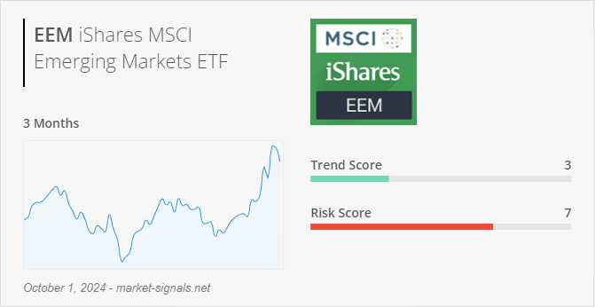 ETF EEM - Trend score - October 1, 2024