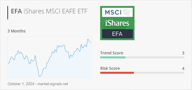 ETF EFA - Trend score - October 1, 2024