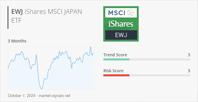 ETF EWJ - Trend score - October 1, 2024